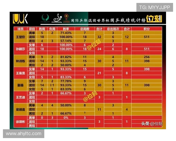 重庆乒乓球队在钻石联赛中以63分稳居积分榜首位